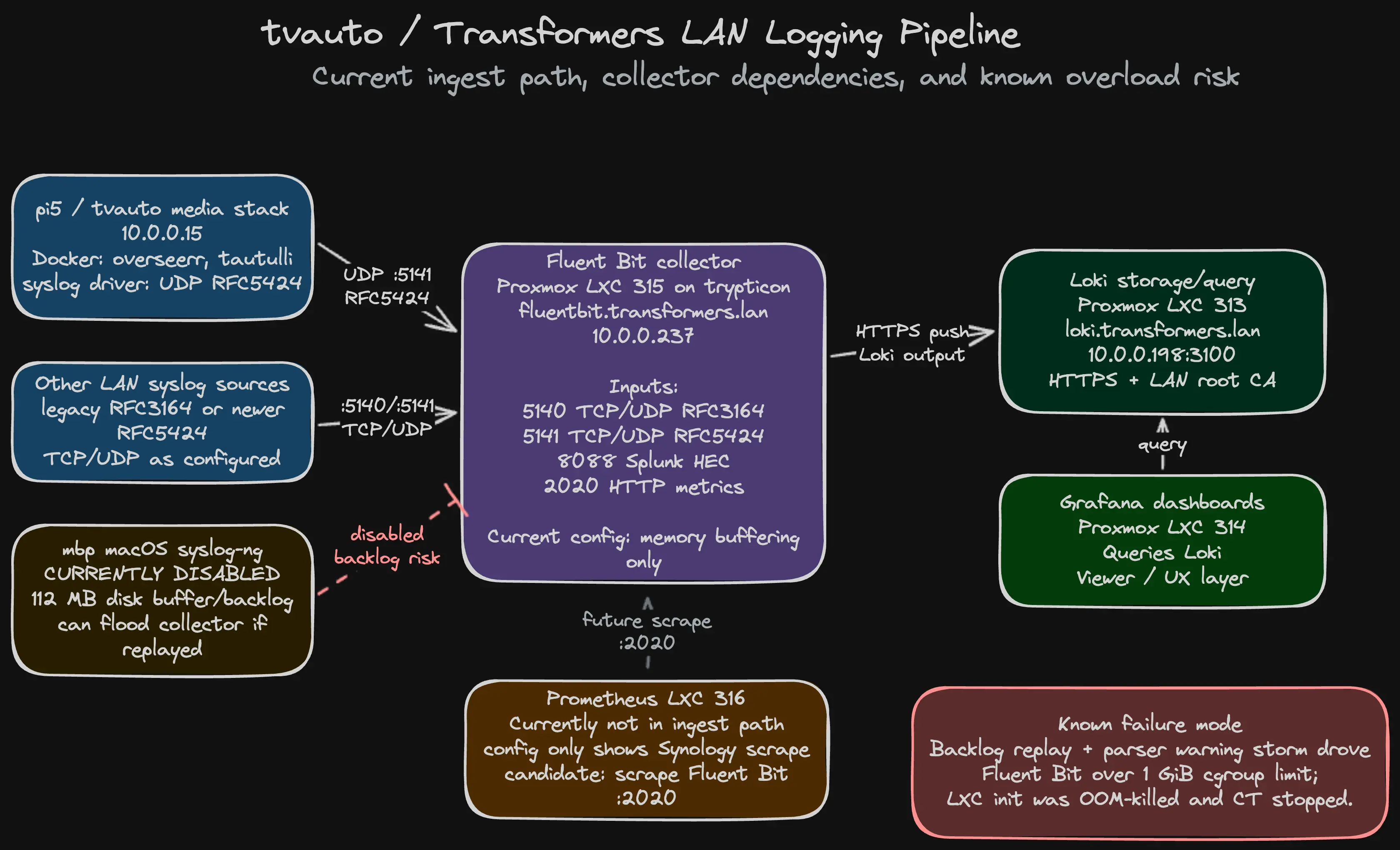 Hand-drawn homelab logging pipeline diagram showing LAN syslog sources feeding a Fluent Bit collector, which forwards to Loki and Grafana. A disabled macOS syslog-ng source is marked as a backlog risk, with a warning that parser storms and replay can OOM-kill the collector.
